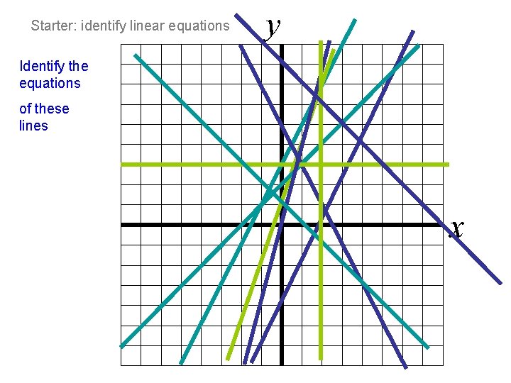 Starter: identify linear equations y Identify the equations of these lines x 