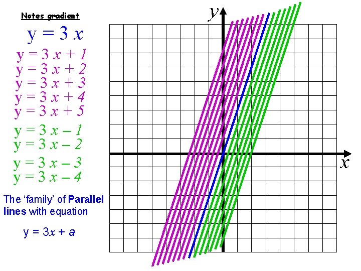 Notes gradient y y=3 x+1 y=3 x+2 y=3 x+3 y=3 x+4 y=3 x+5 y=3