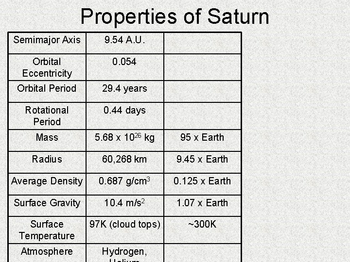 Properties of Saturn Semimajor Axis 9. 54 A. U. Orbital Eccentricity 0. 054 Orbital