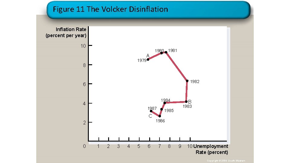 Figure 11 The Volcker Disinflation Inflation Rate (percent per year) 10 A 1980 1981