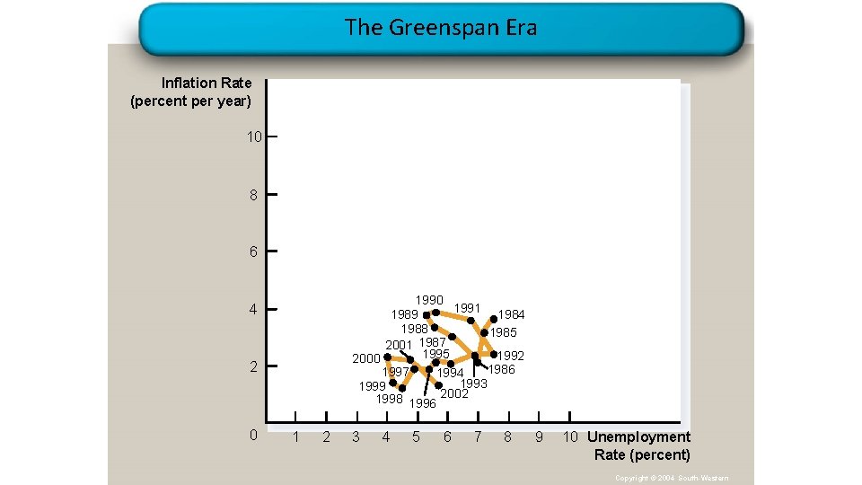 The Greenspan Era Inflation Rate (percent per year) 10 8 6 1990 1991 1989