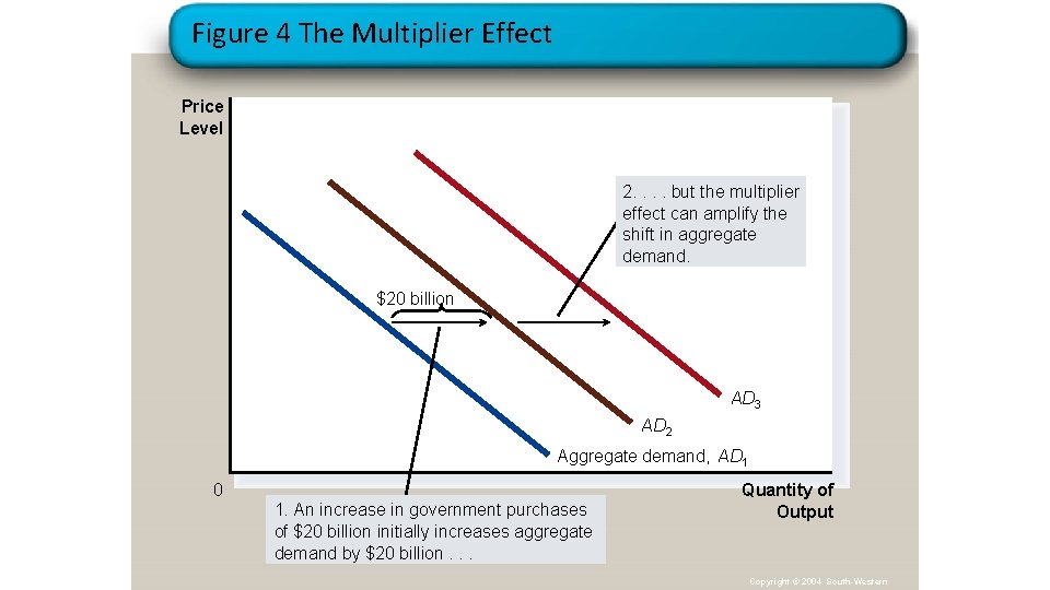 Figure 4 The Multiplier Effect Price Level 2. . but the multiplier effect can