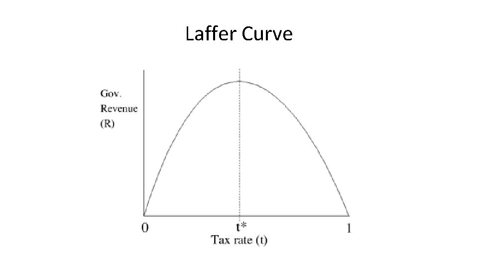 Laffer Curve 