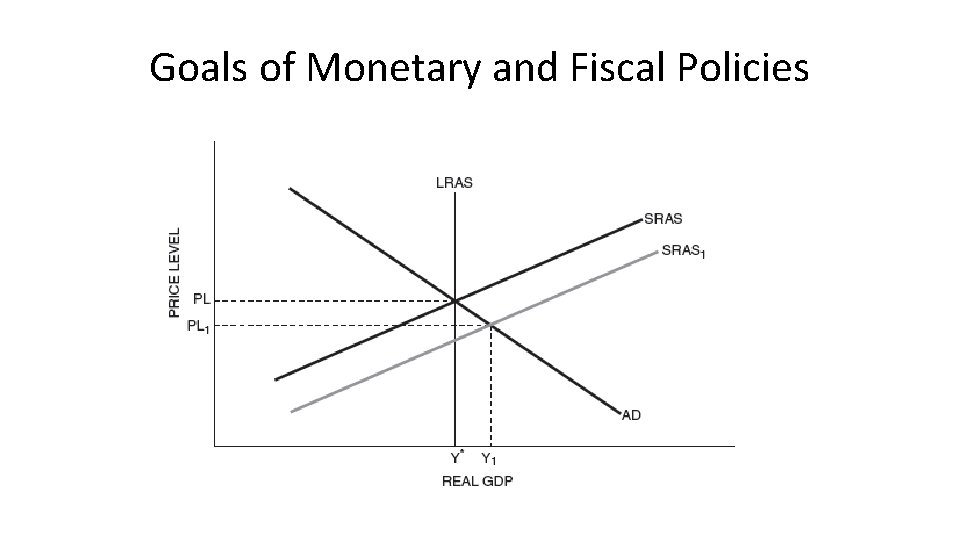 Goals of Monetary and Fiscal Policies 