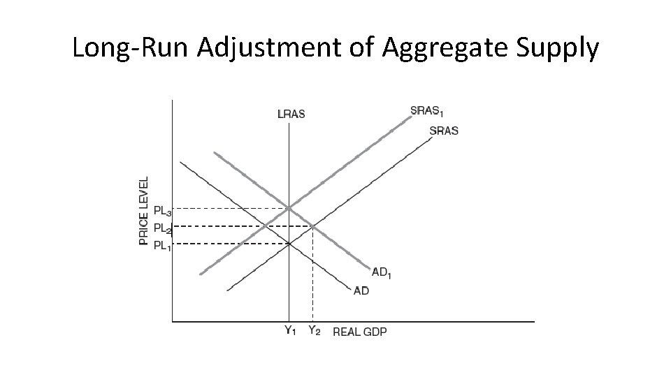 Long-Run Adjustment of Aggregate Supply 