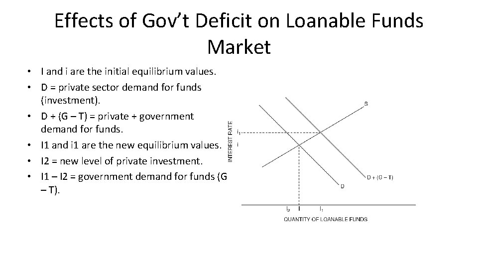 Effects of Gov’t Deficit on Loanable Funds Market • I and i are the