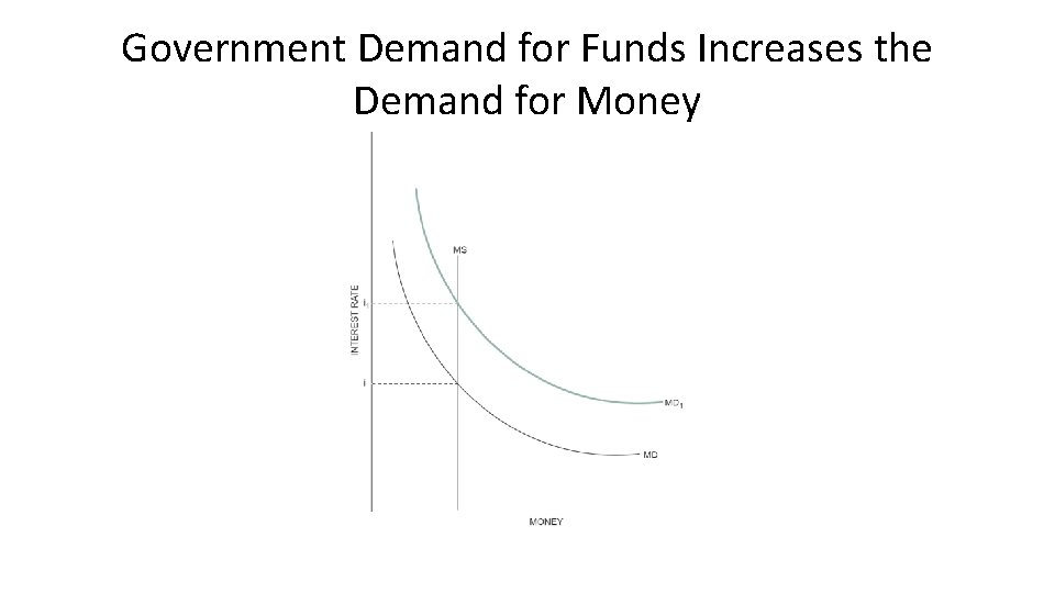 Government Demand for Funds Increases the Demand for Money 
