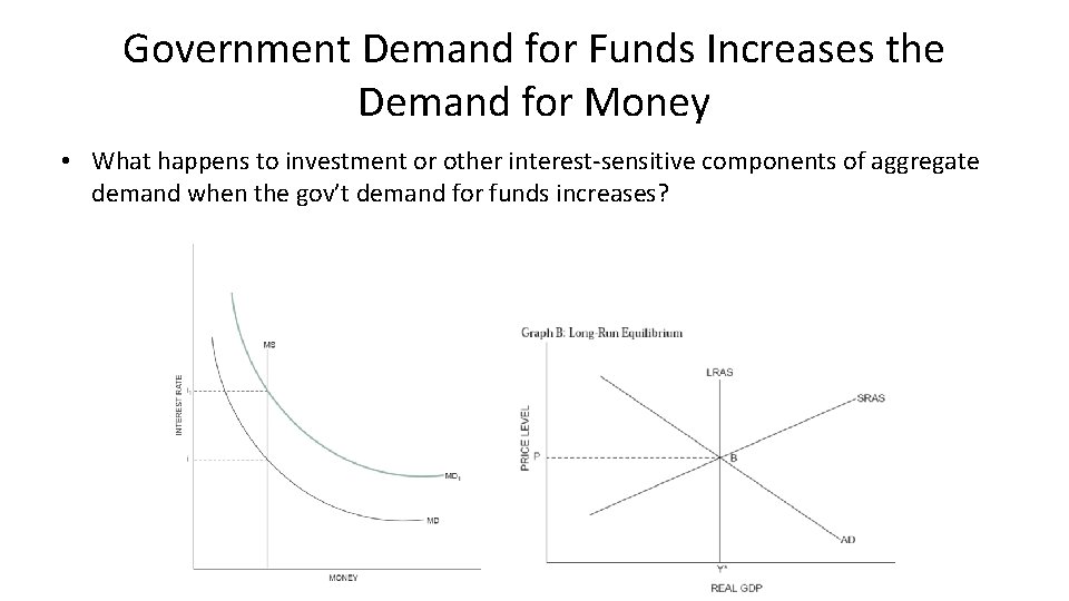 Government Demand for Funds Increases the Demand for Money • What happens to investment