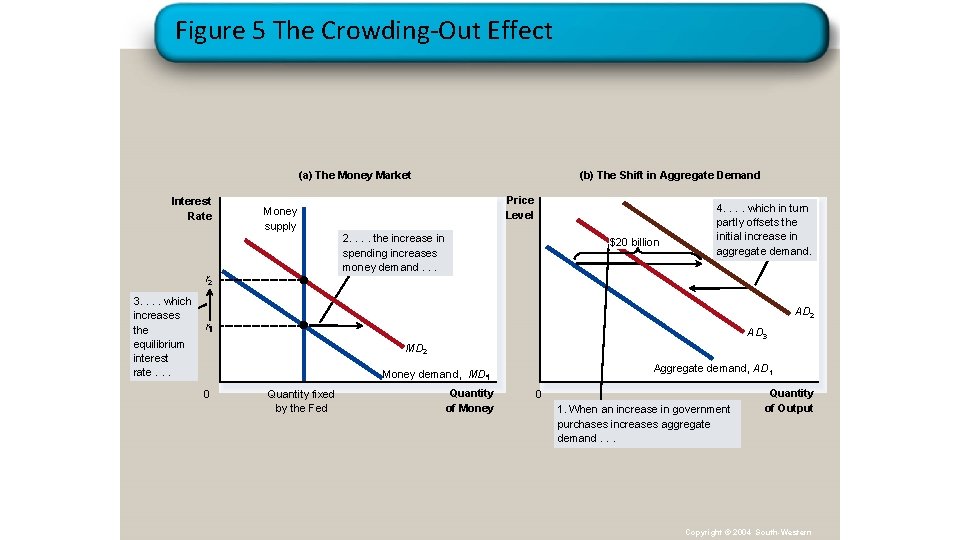 Figure 5 The Crowding-Out Effect (a) The Money Market Interest Rate Price Level Money