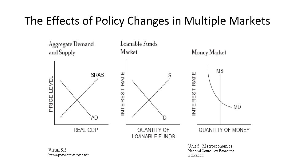 The Effects of Policy Changes in Multiple Markets Visual 5. 3 http//apeconomics. ncee. net