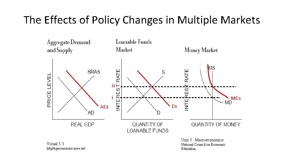 The Effects of Policy Changes in Multiple Markets i 1 i AD 1 Visual