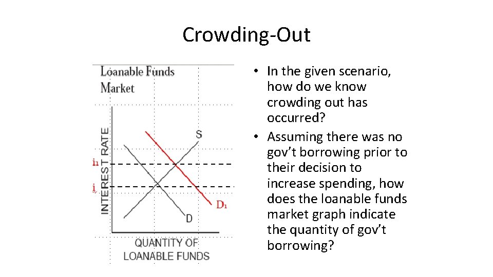 Crowding-Out • In the given scenario, how do we know crowding out has occurred?