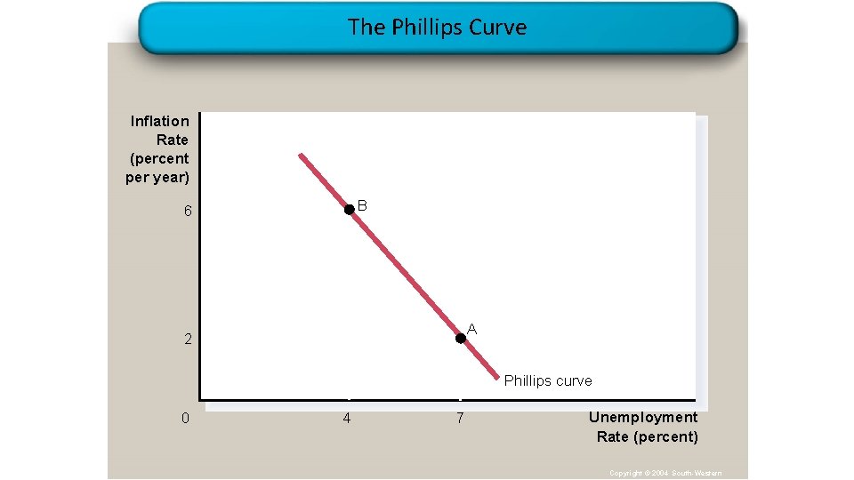 The Phillips Curve Inflation Rate (percent per year) B 6 A 2 Phillips curve