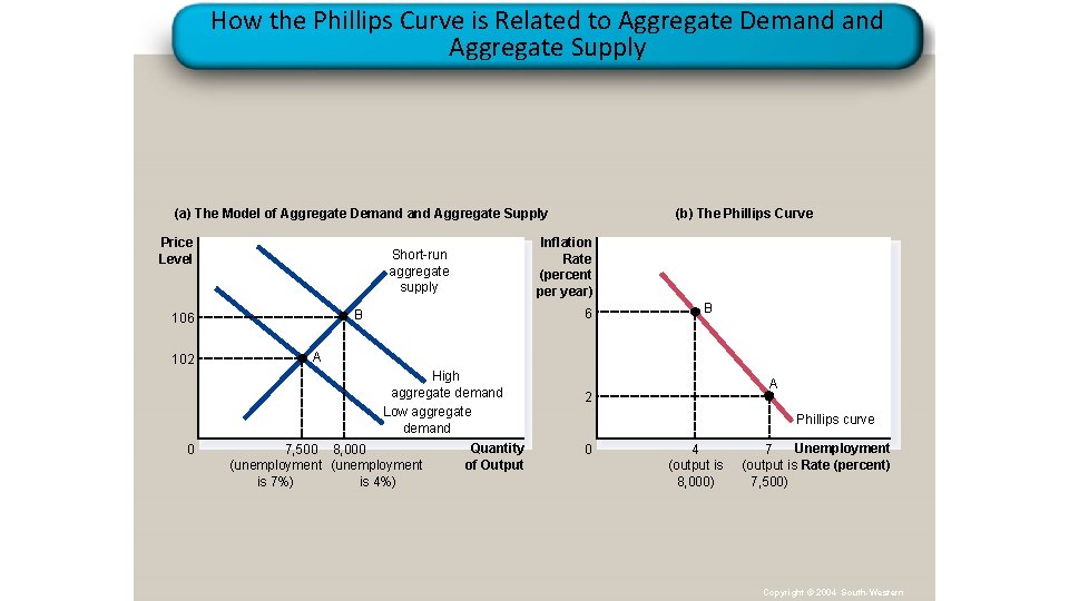 How the Phillips Curve is Related to Aggregate Demand Aggregate Supply (a) The Model