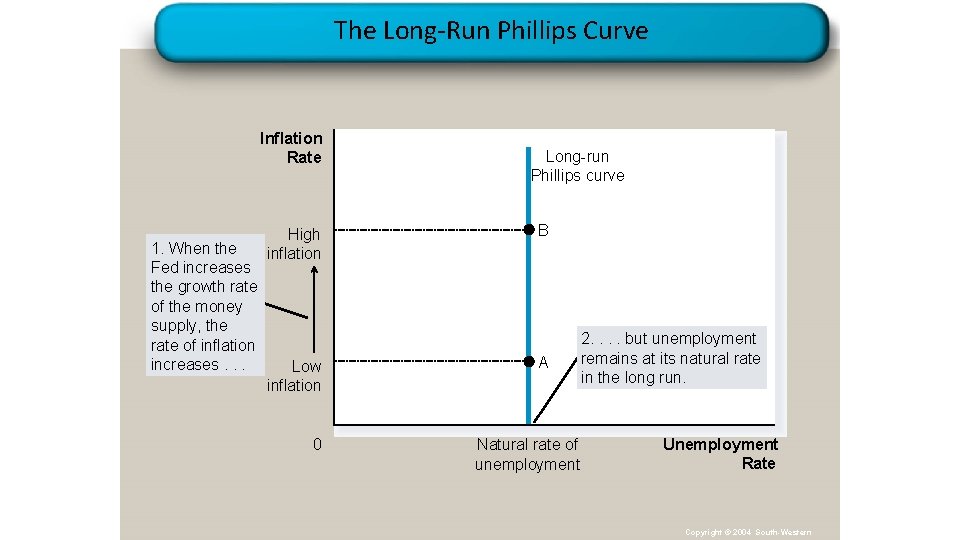 The Long-Run Phillips Curve Inflation Rate 1. When the Fed increases the growth rate