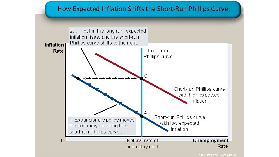 How Expected Inflation Shifts the Short-Run Phillips Curve Inflation Rate 2. . but in