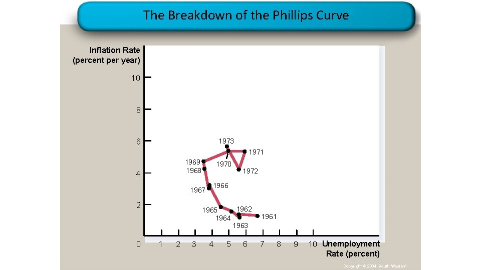 The Breakdown of the Phillips Curve Inflation Rate (percent per year) 10 8 6