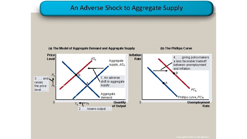 An Adverse Shock to Aggregate Supply (a) The Model of Aggregate Demand Aggregate Supply