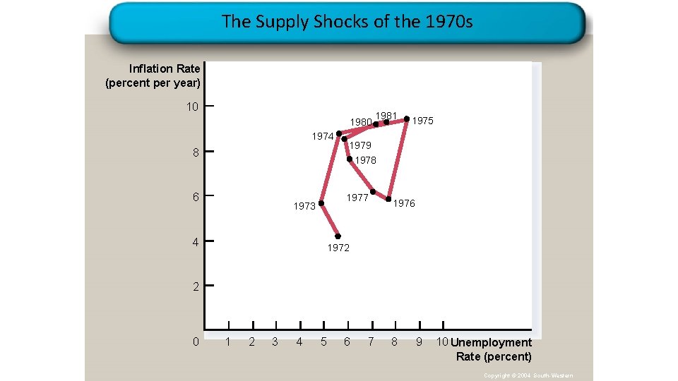 The Supply Shocks of the 1970 s Inflation Rate (percent per year) 10 1980