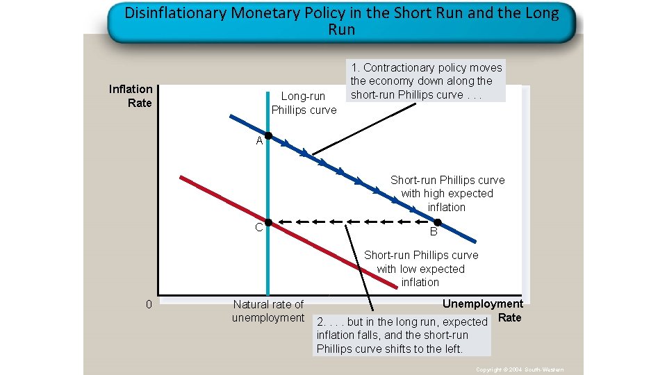 Disinflationary Monetary Policy in the Short Run and the Long Run Inflation Rate Long-run