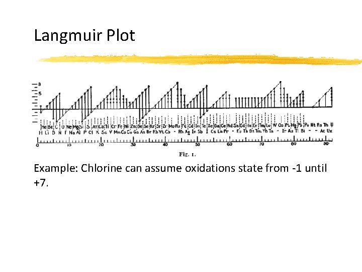 Langmuir Plot Example: Chlorine can assume oxidations state from -1 until +7. 