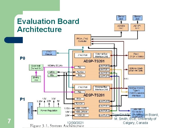 Evaluation Board Architecture P 0 P 1 7 12/30/2021 Tiger. SHARC Evaluation Board, M.