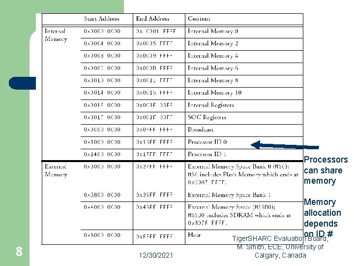 Processors can share memory Memory allocation depends on ID # Tiger. SHARC Evaluation Board,