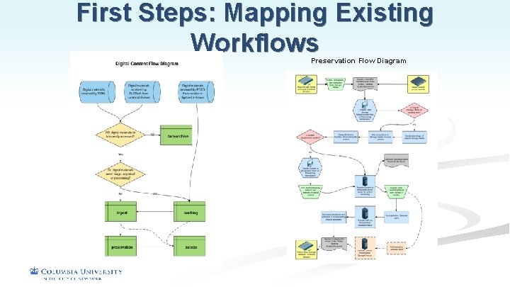 First Steps: Mapping Existing Workflows Preservation Flow Diagram 