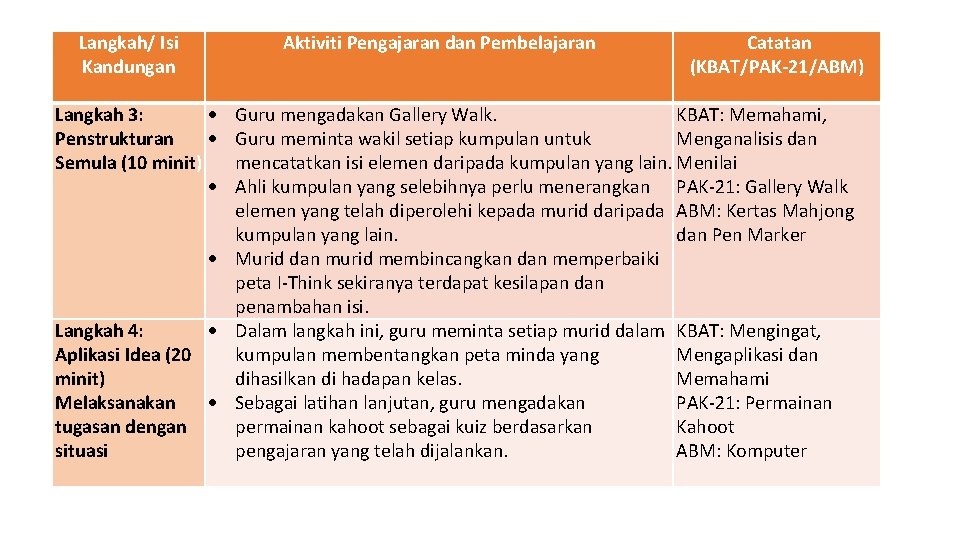 Langkah/ Isi Kandungan Aktiviti Pengajaran dan Pembelajaran Catatan (KBAT/PAK-21/ABM) Langkah 3: Guru mengadakan Gallery