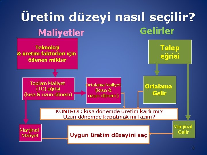 Üretim düzeyi nasıl seçilir? Gelirler Maliyetler Talep eğrisi Teknoloji & üretim faktörleri için ödenen