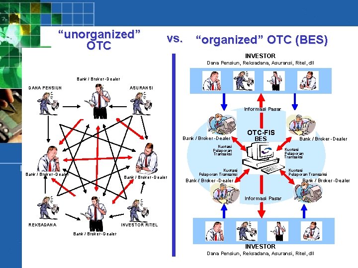 “unorganized” OTC vs. “organized” OTC (BES) INVESTOR Dana Pensiun, Reksadana, Asuransi, Ritel, dll Bank