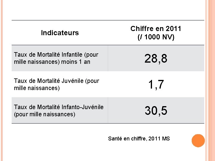 Indicateurs Chiffre en 2011 (/ 1000 NV) Taux de Mortalité Infantile (pour mille naissances)