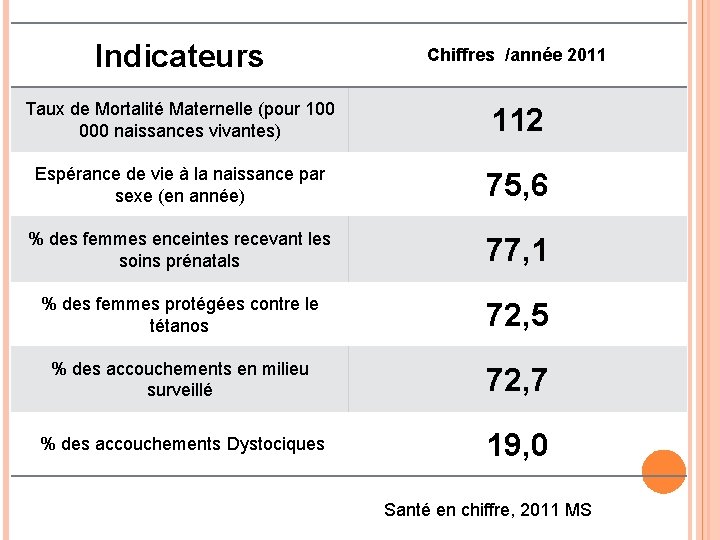 Indicateurs Chiffres /année 2011 Taux de Mortalité Maternelle (pour 100 000 naissances vivantes) 112