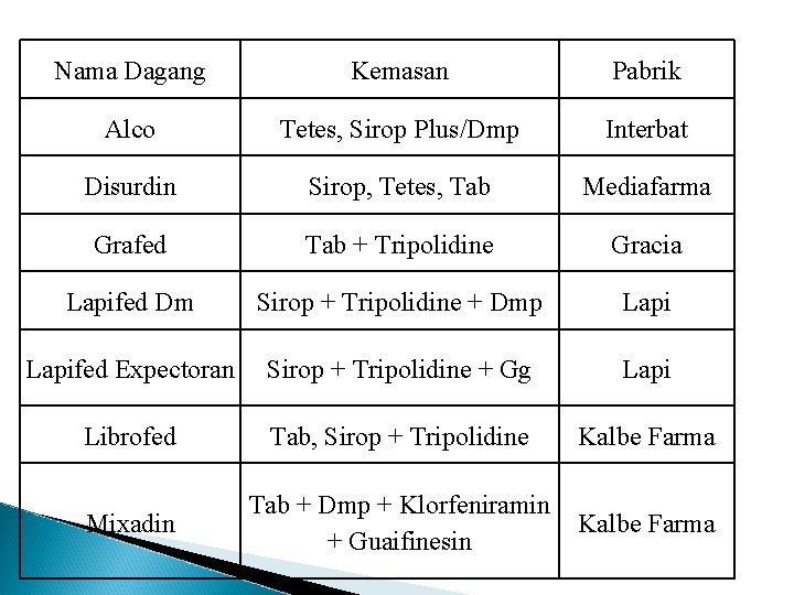 Nama Dagang Kemasan Pabrik Alco Tetes, Sirop Plus/Dmp Interbat Disurdin Sirop, Tetes, Tab Mediafarma