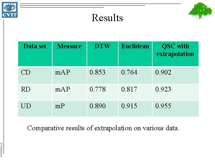 Results Data set Measure DTW Euclidean QSC with extrapolation CD m. AP 0. 853