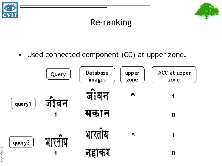 Re-ranking • Used connected component (CC) at upper zone. Query Database images upper zone