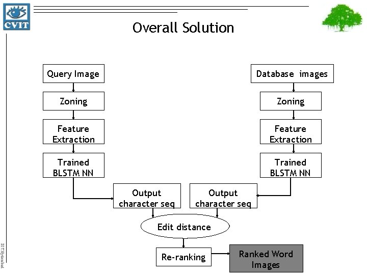 Overall Solution Query Image Database images Zoning Feature Extraction Trained BLSTM NN Output character