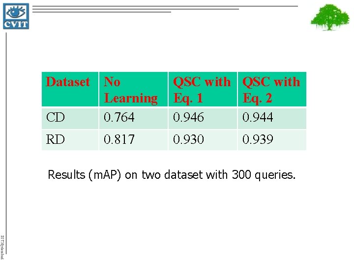 Dataset No Learning CD 0. 764 QSC with Eq. 1 Eq. 2 0. 946