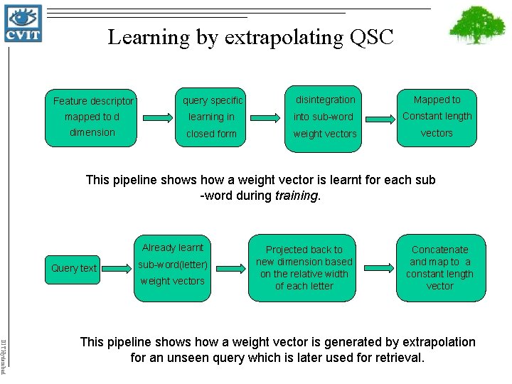 Learning by extrapolating QSC Feature descriptor query specific disintegration Mapped to mapped to d