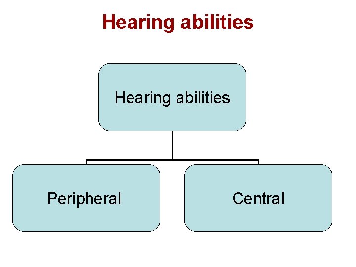 Hearing abilities Peripheral Central 