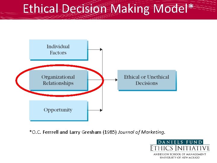 Ethical Decision Making Model* *O. C. Ferrrell and Larry Gresham (1985) Journal of Marketing.