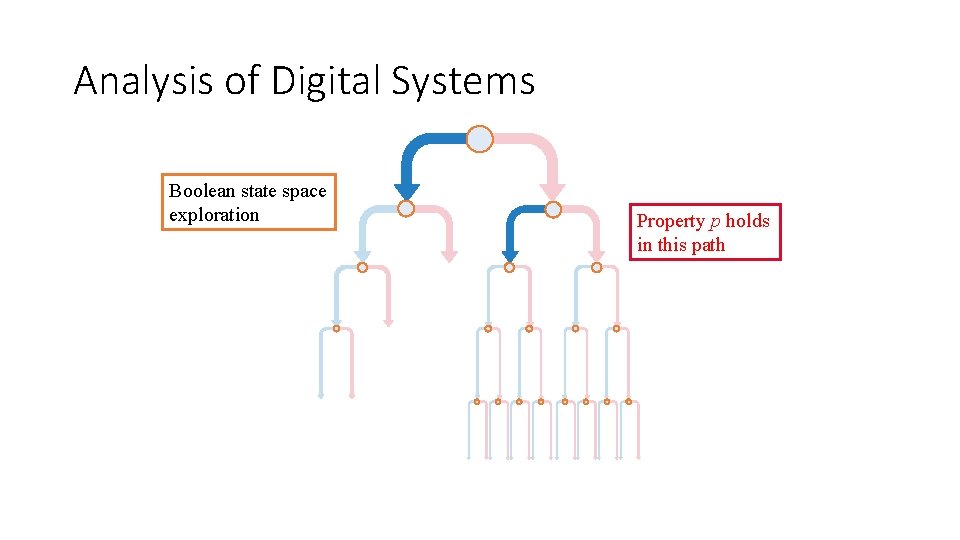 Analysis of Digital Systems Boolean state space exploration Property p holds in this path