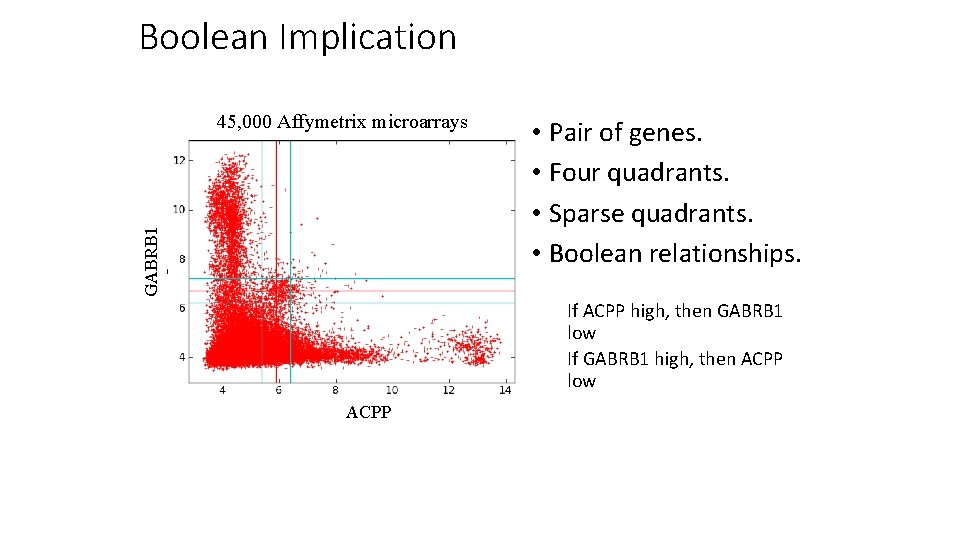 Boolean Implication GABRB 1 45, 000 Affymetrix microarrays • Pair of genes. • Four