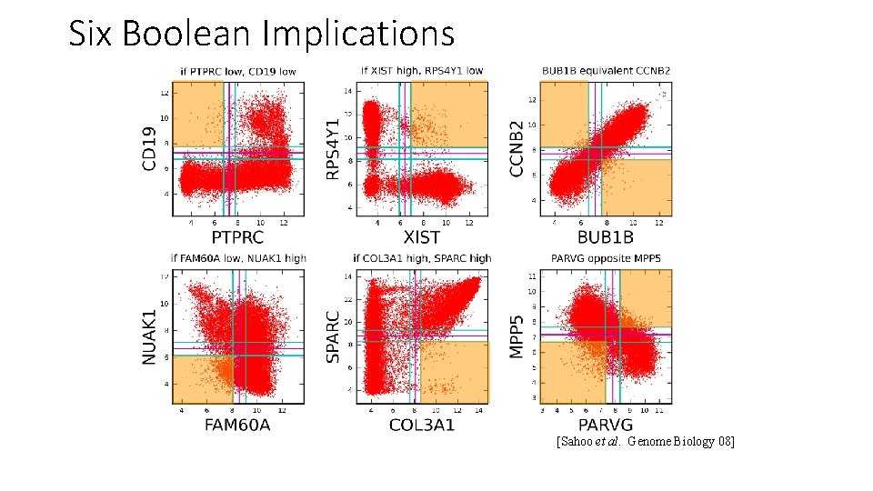 Six Boolean Implications [Sahoo et al. Genome Biology 08] 