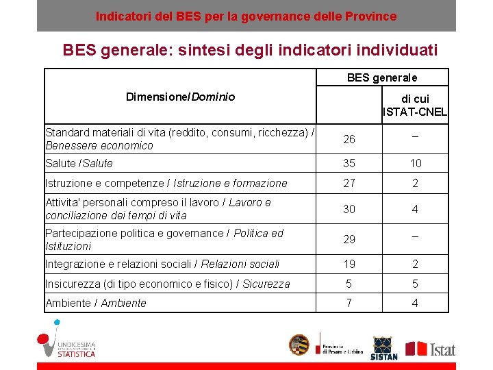 Indicatori del BES per la governance delle Province BES generale: sintesi degli indicatori individuati