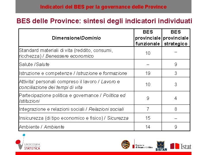 Indicatori del BES per la governance delle Province BES delle Province: sintesi degli indicatori