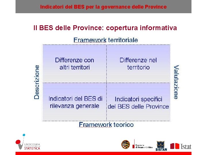 Indicatori del BES per la governance delle Province Il BES delle Province: copertura informativa