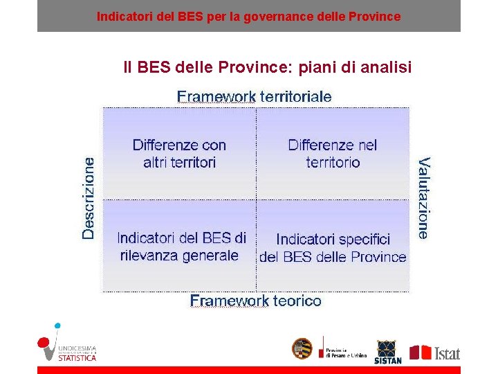 Indicatori del BES per la governance delle Province Il BES delle Province: piani di