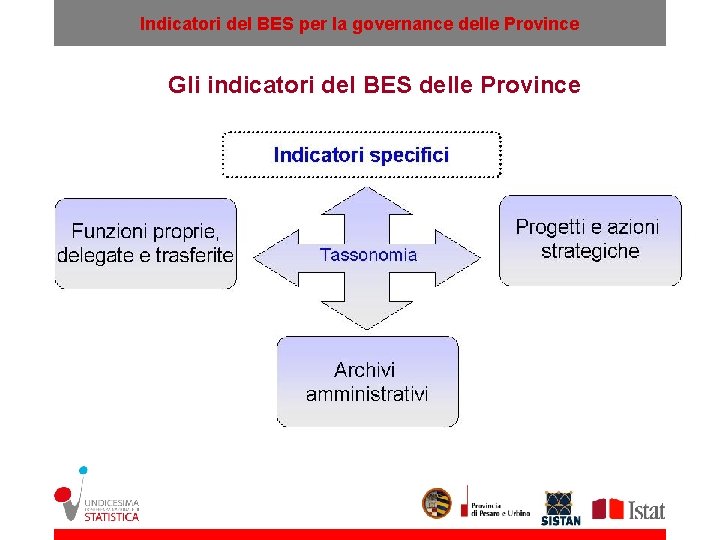 Indicatori del BES per la governance delle Province Gli indicatori del BES delle Province