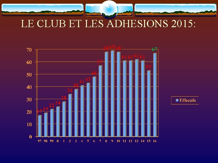 LE CLUB ET LES ADHESIONS 2015: 